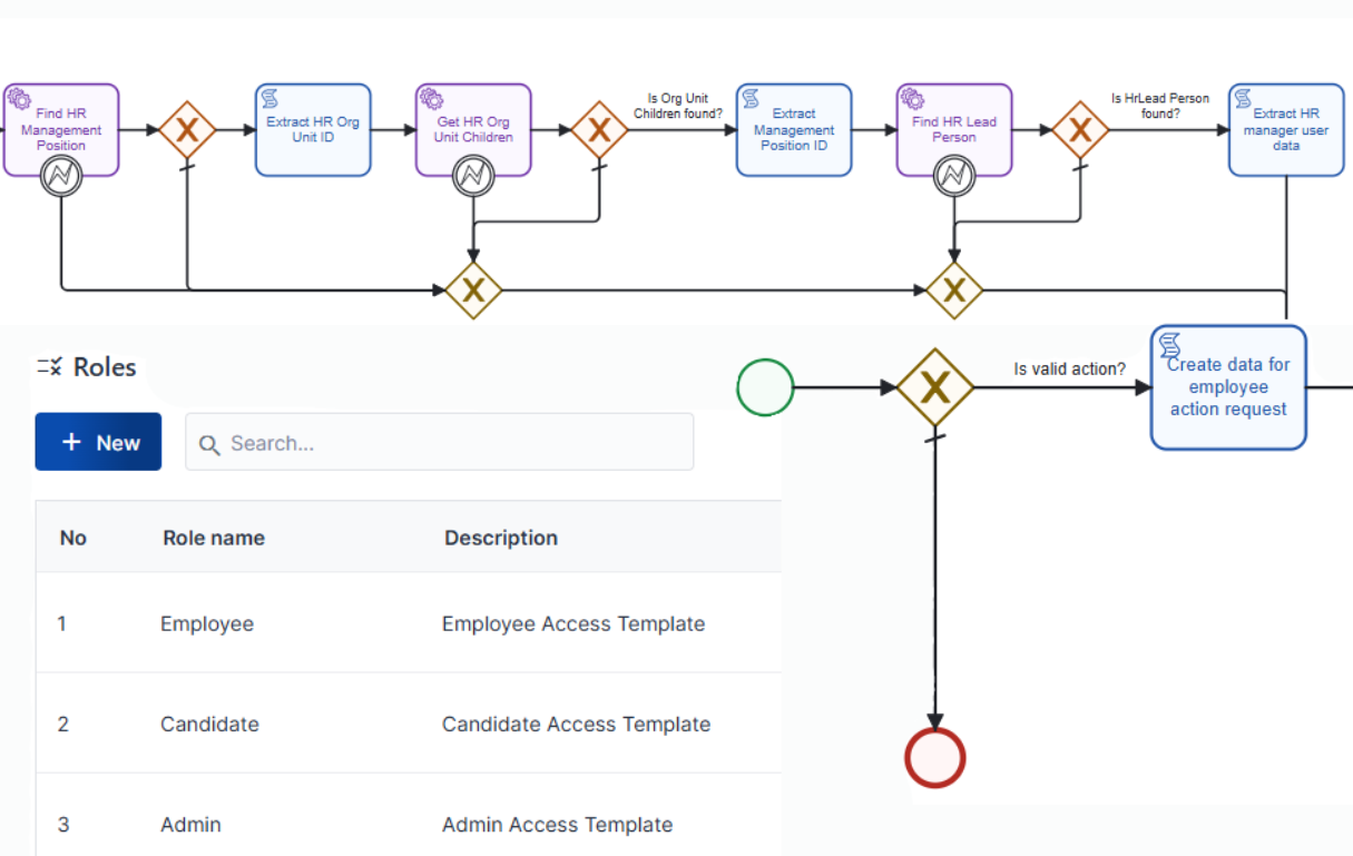 Visualisierung der Workflow-Automatisierung von KAN-ONE mit einem detaillierten Prozessdiagramm und der Definition von Rollen und Zugriffsrechten.